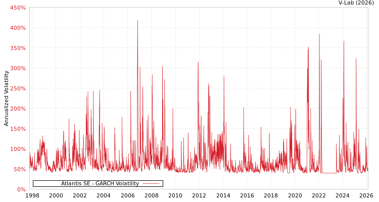 graph of Atlantis SE GARCH