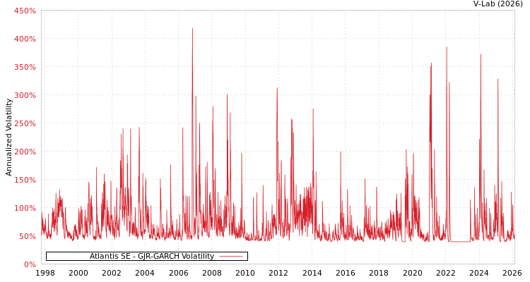 graph of Atlantis SE GJR-GARCH