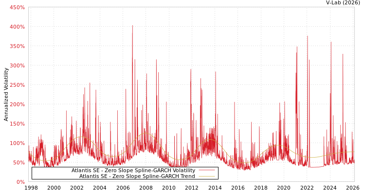 graph of Atlantis SE S0GARCH