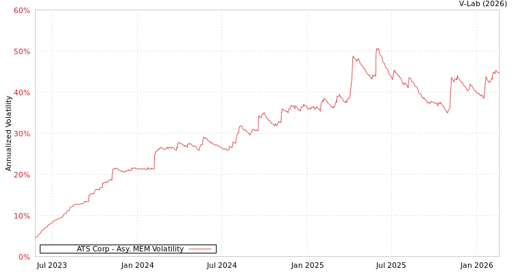 graph of ATS Corp AMEM