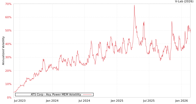 graph of ATS Corp APMEM
