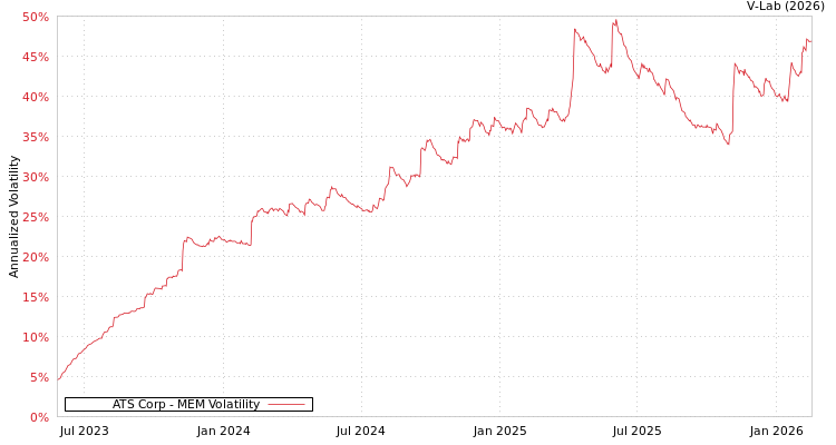 graph of ATS Corp MEM
