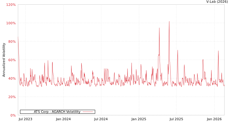 graph of ATS Corp AGARCH