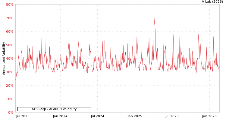 graph of ATS Corp APARCH