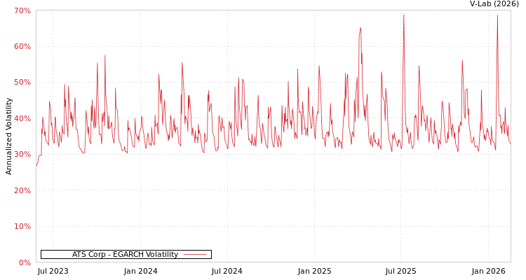 graph of ATS Corp EGARCH