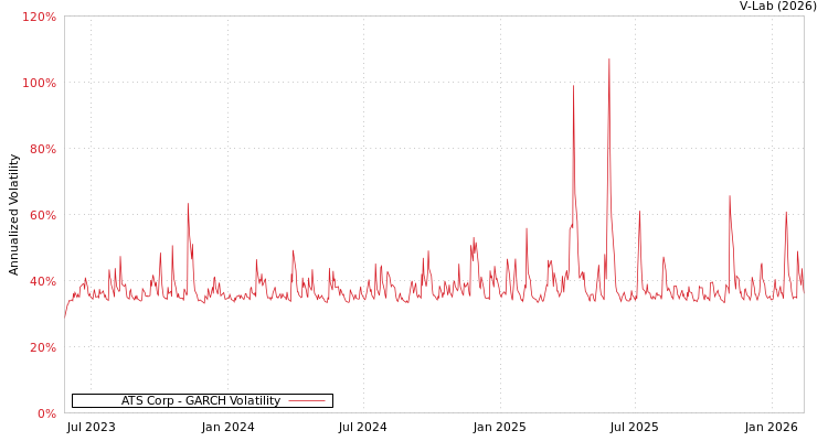graph of ATS Corp GARCH
