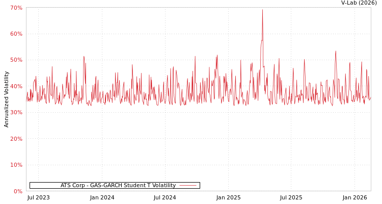 graph of ATS Corp GAS-GARCH-T