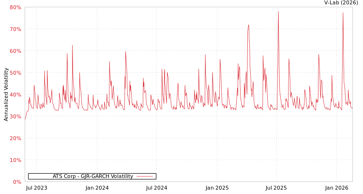 graph of ATS Corp GJR-GARCH