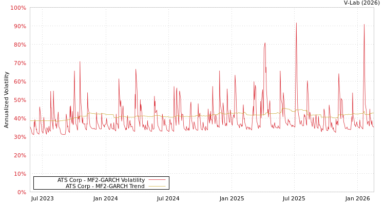 graph of ATS Corp MF2-GARCH