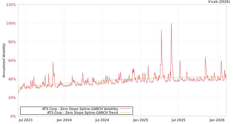graph of ATS Corp S0GARCH
