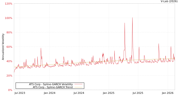 graph of ATS Corp SGARCH