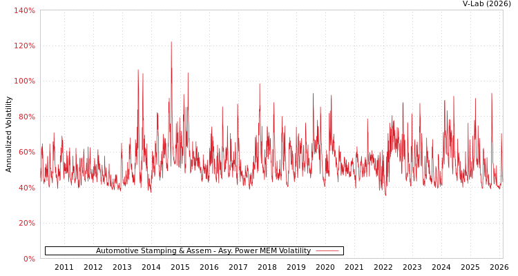 graph of Automotive Stamping & Assem APMEM