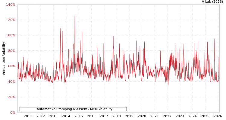 graph of Automotive Stamping & Assem MEM