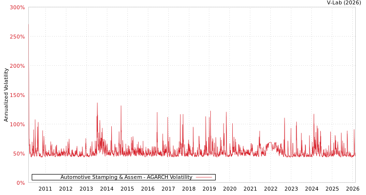 graph of Automotive Stamping & Assem AGARCH