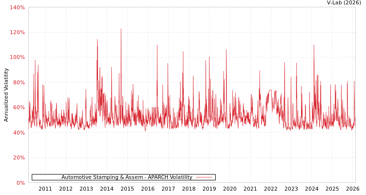 graph of Automotive Stamping & Assem APARCH