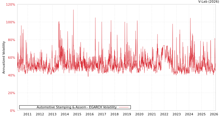 graph of Automotive Stamping & Assem EGARCH