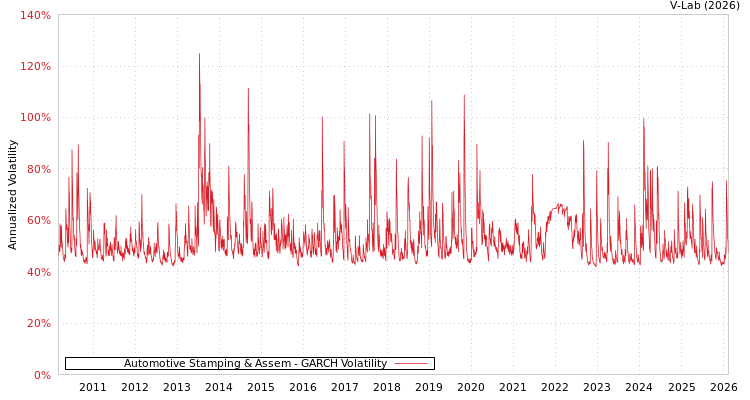 graph of Automotive Stamping & Assem GARCH