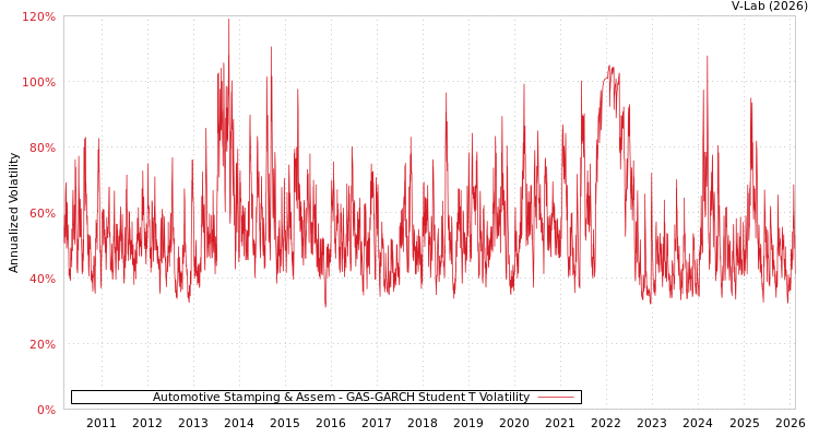 graph of Automotive Stamping & Assem GAS-GARCH-T