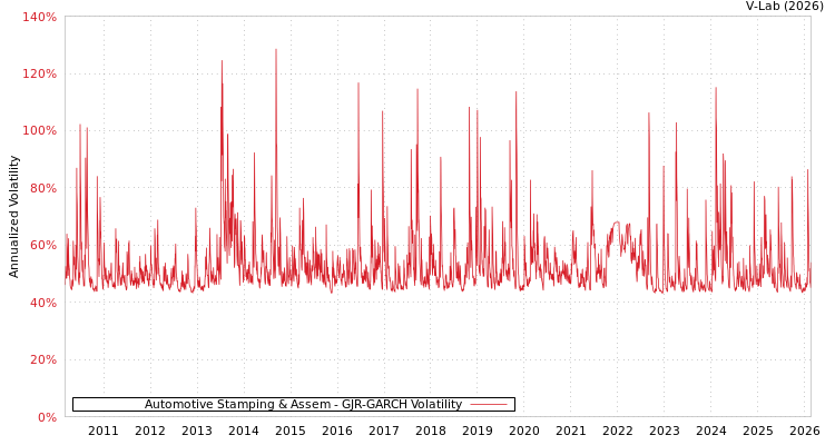 graph of Automotive Stamping & Assem GJR-GARCH