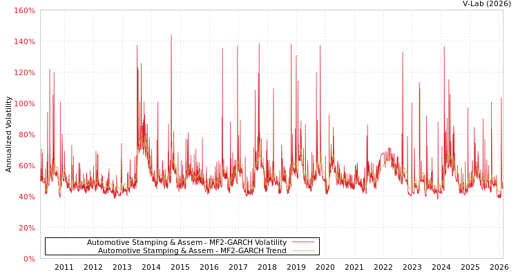 graph of Automotive Stamping & Assem MF2-GARCH