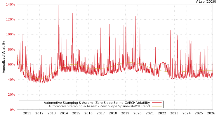 graph of Automotive Stamping & Assem S0GARCH
