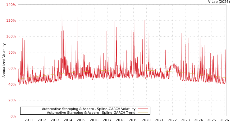 graph of Automotive Stamping & Assem SGARCH