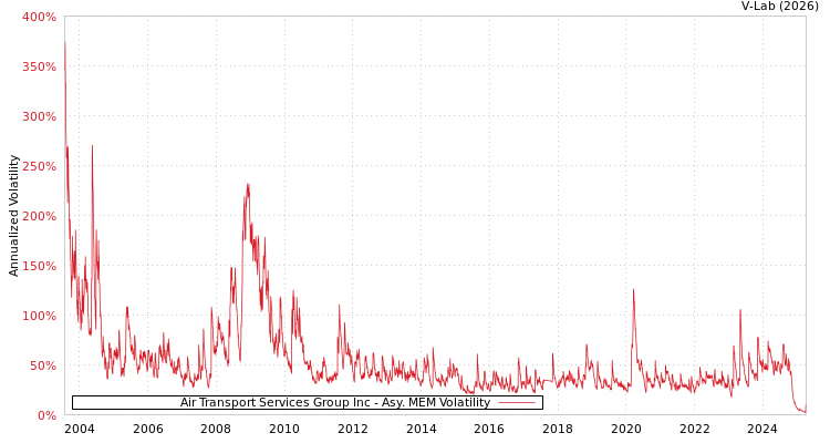 graph of Air Transport Services Group Inc AMEM