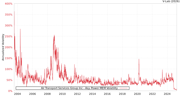 graph of Air Transport Services Group Inc APMEM
