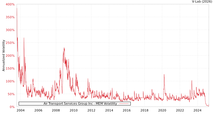 graph of Air Transport Services Group Inc MEM