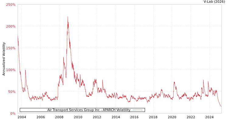 graph of Air Transport Services Group Inc APARCH