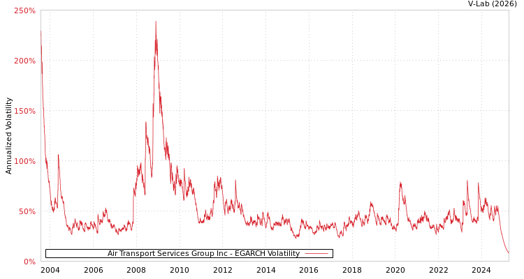 graph of Air Transport Services Group Inc EGARCH