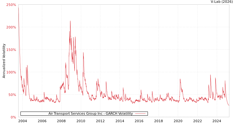 graph of Air Transport Services Group Inc GARCH