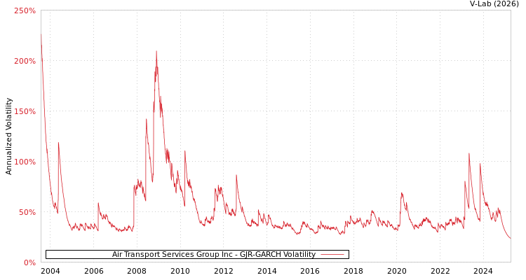 graph of Air Transport Services Group Inc GJR-GARCH