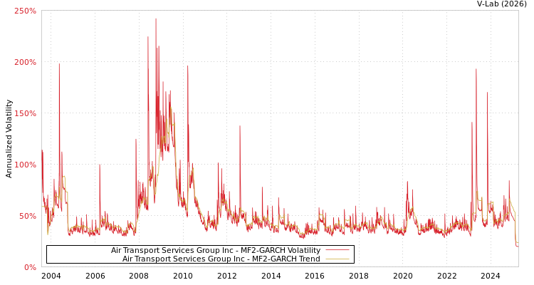 graph of Air Transport Services Group Inc MF2-GARCH