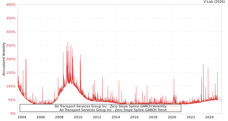 graph of Air Transport Services Group Inc S0GARCH