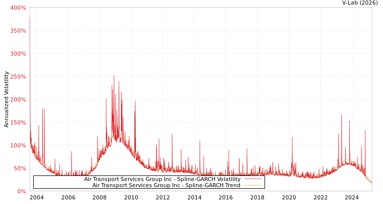 graph of Air Transport Services Group Inc SGARCH