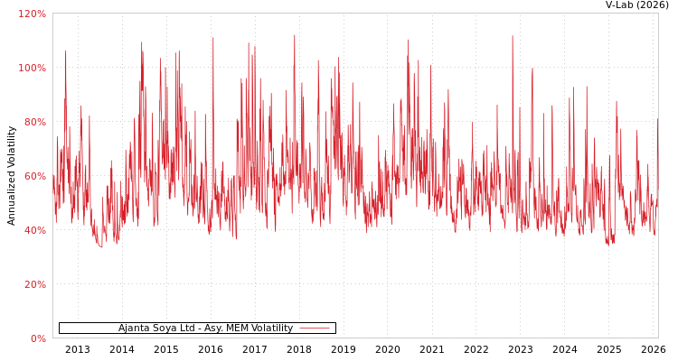 graph of Ajanta Soya Ltd AMEM