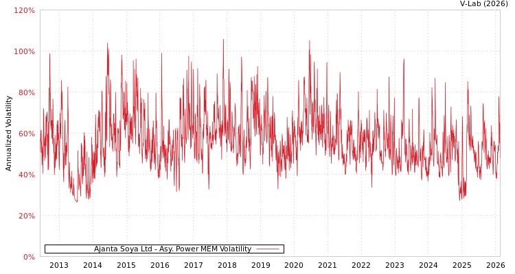 graph of Ajanta Soya Ltd APMEM