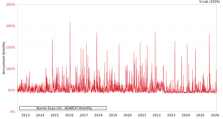 graph of Ajanta Soya Ltd AGARCH