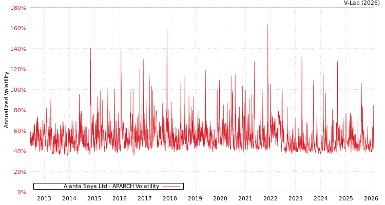 graph of Ajanta Soya Ltd APARCH