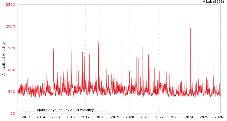 graph of Ajanta Soya Ltd EGARCH