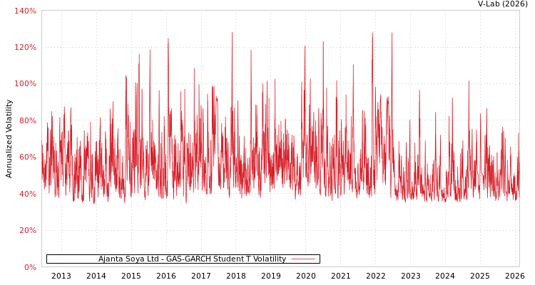 graph of Ajanta Soya Ltd GAS-GARCH-T