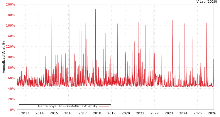graph of Ajanta Soya Ltd GJR-GARCH