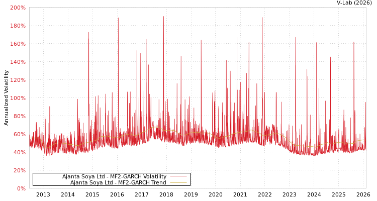 graph of Ajanta Soya Ltd MF2-GARCH