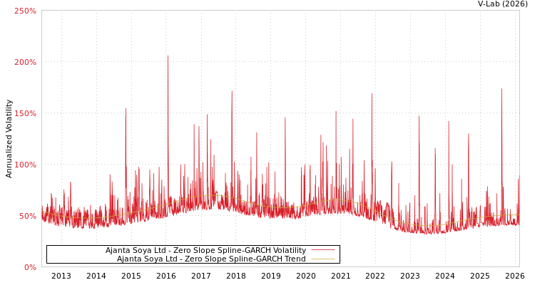 graph of Ajanta Soya Ltd S0GARCH