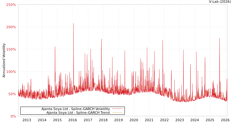 graph of Ajanta Soya Ltd SGARCH