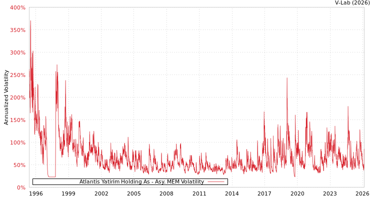 graph of Atlantis Yatirim Holding As AMEM