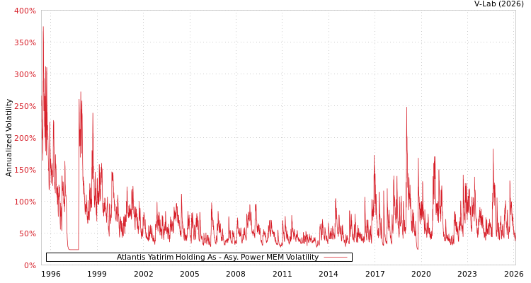 graph of Atlantis Yatirim Holding As APMEM
