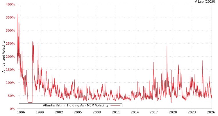 graph of Atlantis Yatirim Holding As MEM