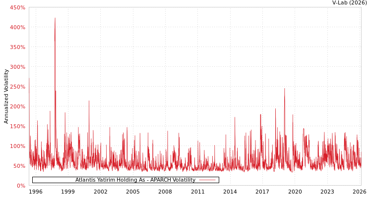 graph of Atlantis Yatirim Holding As APARCH